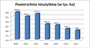 Jak zmieniła się struktura gruntów w Polsce na przestrzeni ostatnich lat?